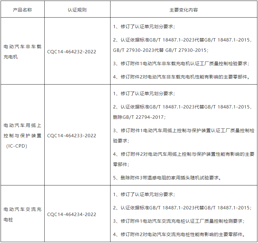 關于電動汽車非車載充電機、電動汽車用纜上控制與保護裝置（IC-CPD）和電動汽車交流充電樁執行新版標準和認證規則的通知