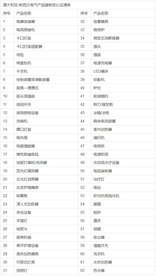 SAA、GEMS能效、?RCM認證