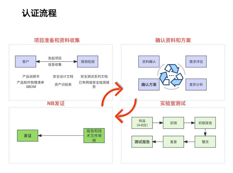歐盟RED指令網絡安全協調標準EN 18031