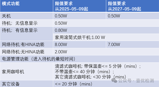 歐盟ERP新規(2023/826條例)：待機功率新法規