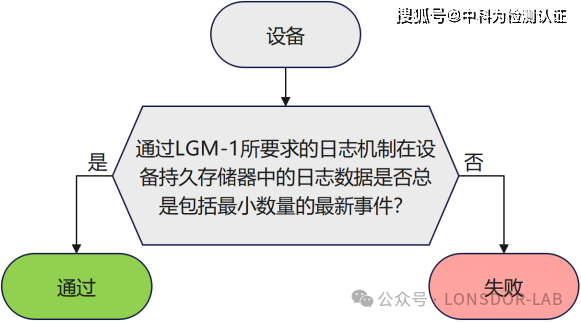 EN18031 標準下的 LGM 日志機制 EN18031 標準下的 LGM 日志機制