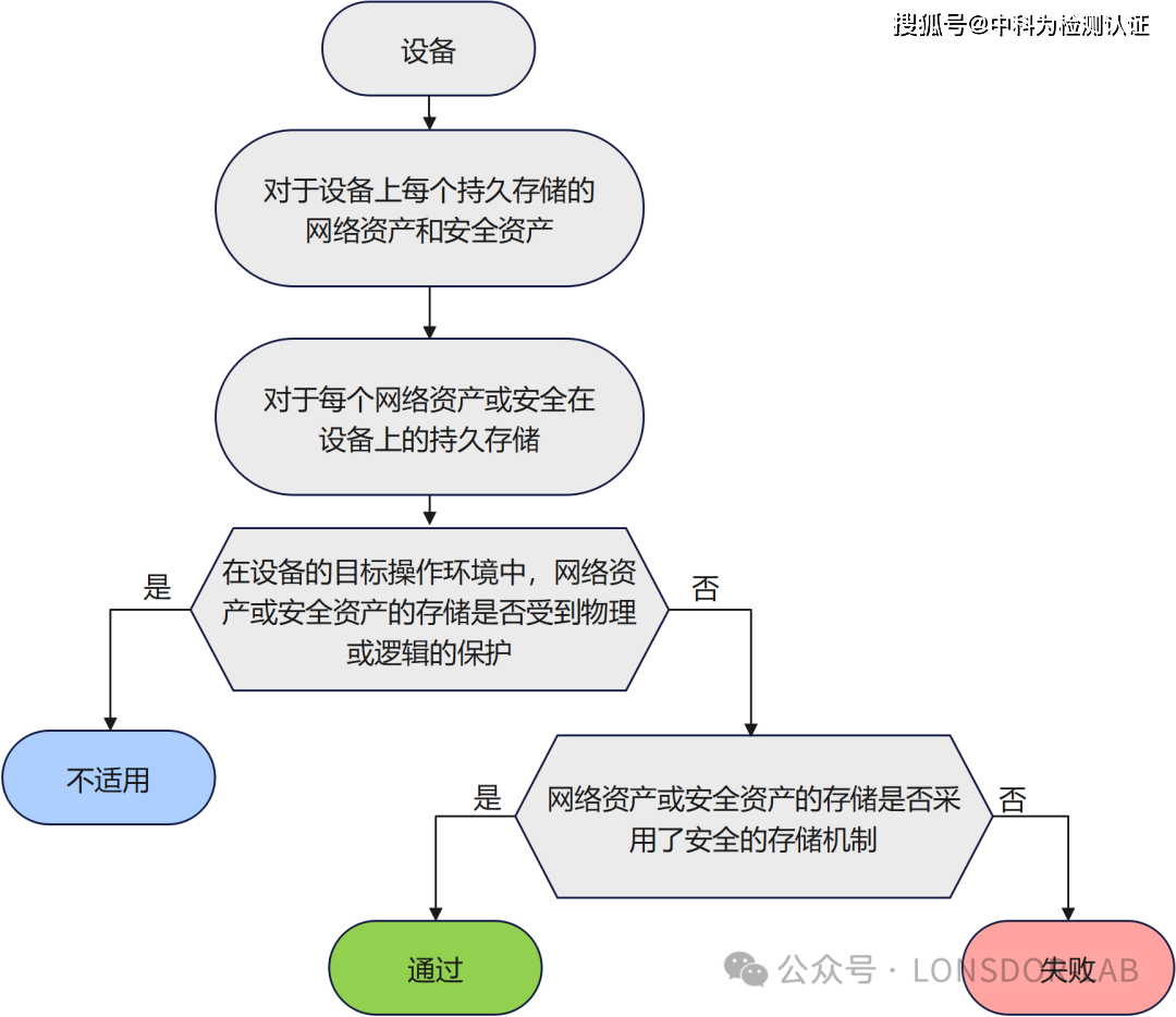 EN18031標(biāo)準(zhǔn)下的SSM安全存儲(chǔ)機(jī)制