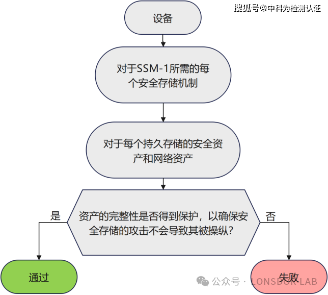EN18031標(biāo)準(zhǔn)下的SSM安全存儲(chǔ)機(jī)制