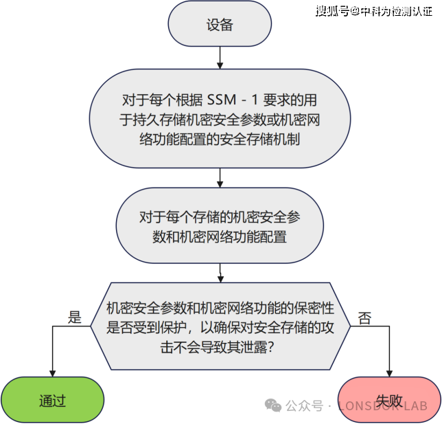 EN18031標(biāo)準(zhǔn)下的SSM安全存儲(chǔ)機(jī)制